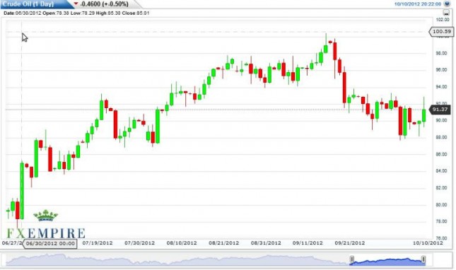 Crude Oil Prices October 11, 2012, Technical Analysis Crude Oil Prices October 11, 2012, Technical Analysis