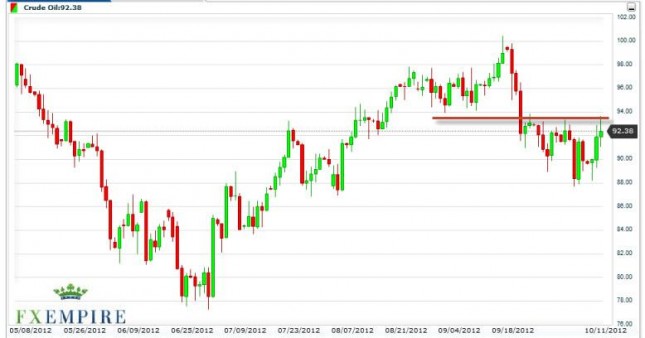 Crude Oil Prices October 12, 2012, Technical Analysis Crude Oil Prices October 12, 2012, Technical Analysis
