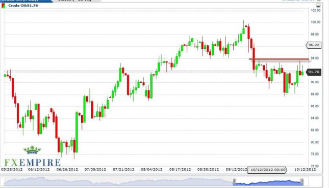 Crude Oil Forecast October 15, 2012, Technical Crude Oil Forecast October 15, 2012, Technical