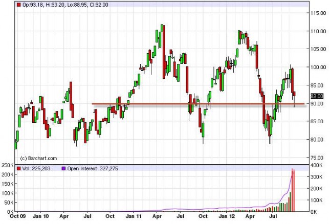 Crude Oil Prices for the week of October 1, 2012, Technical Crude Oil Prices for the week of October 1, 2012, Technical
