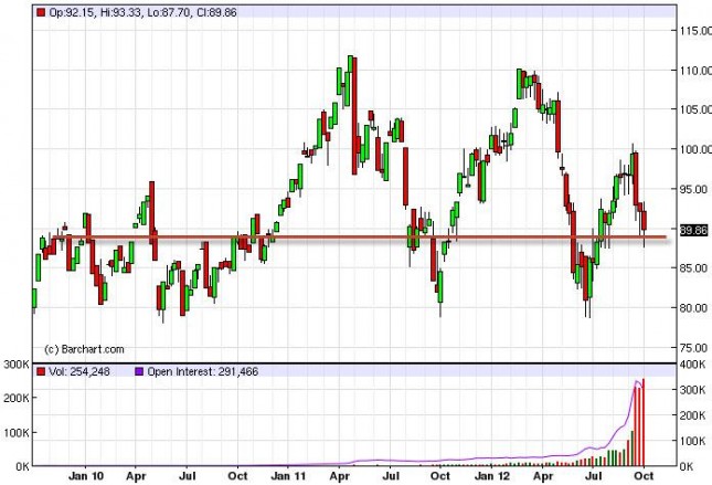 Crude Oil Prices for the week of October 8, 2012, Technical Crude Oil Prices for the week of October 8, 2012, Technical