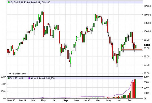 Crude Oil Prices for the week of October 15, 2012, Technical Crude Oil Prices for the week of October 15, 2012, Technical