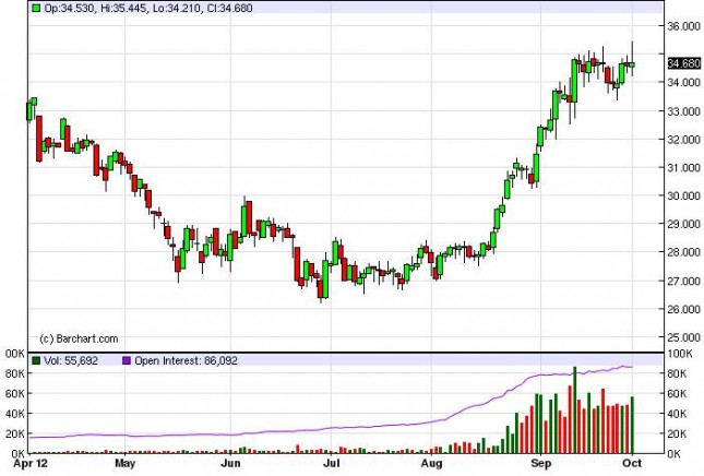 Silver Forecast October 2, 2012, Technical Analysis Silver Forecast October 2, 2012, Technical Analysis