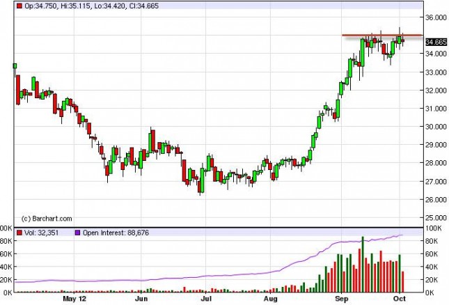 Silver Forecast October 3, 2012, Technical Analysis Silver Forecast October 3, 2012, Technical Analysis