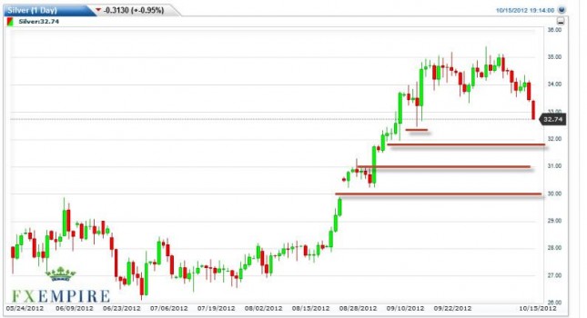Silver Forecast October 16, 2012, Technical Analysis Silver Forecast October 16, 2012, Technical Analysis