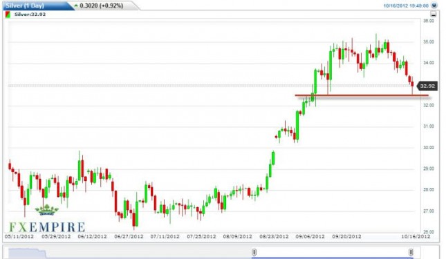 Silver Forecast October 17, 2012, Technical Analysis Silver Forecast October 17, 2012, Technical Analysis