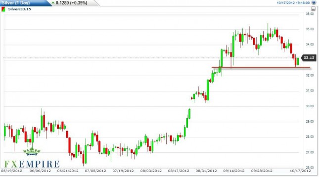 Silver Forecast October 18, 2012, Technical Analysis Silver Forecast October 18, 2012, Technical Analysis