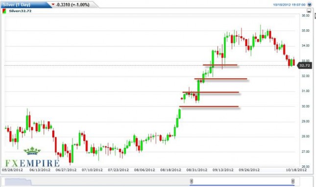 Silver Forecast October 19, 2012, Technical Analysis Silver Forecast October 19, 2012, Technical Analysis