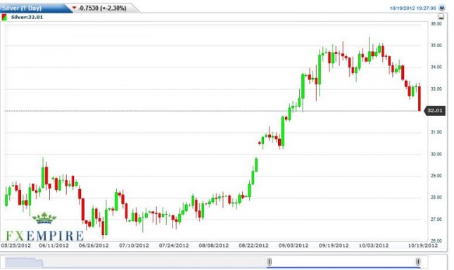 Silver Forecast October 22, 2012, Technical Analysis Silver Forecast October 22, 2012, Technical Analysis