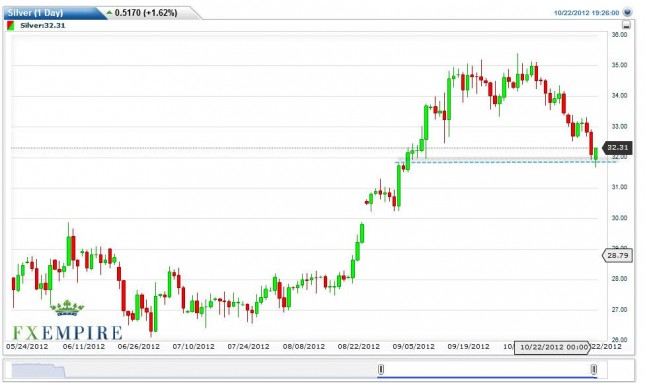 Silver Futures Forecast October 23, 2012, Technical Analysis Silver Futures Forecast October 23, 2012, Technical Analysis