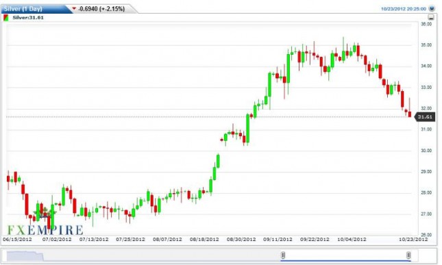 Silver Futures Forecast October 24, 2012, Technical Analysis Silver Futures Forecast October 24, 2012, Technical Analysis