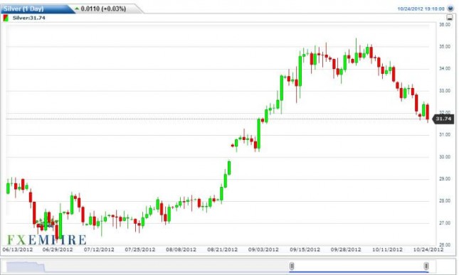 Silver Forecast October 25, 2012, Technical Analysis Silver Forecast October 25, 2012, Technical Analysis