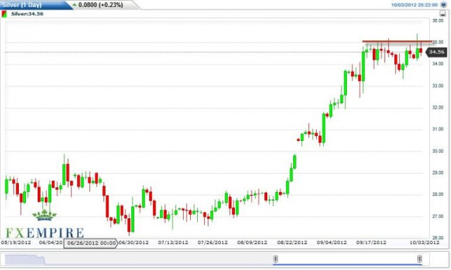 Silver Forecast October 4, 2012, Technical Analysis Silver Forecast October 4, 2012, Technical Analysis