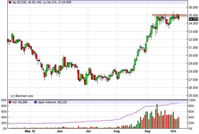Silver Forecast October 8, 2012, Technical Analysis Silver Forecast October 8, 2012, Technical Analysis