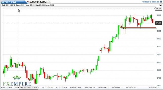 Silver Forecast October 9, 2012, Technical Analysis Silver Forecast October 9, 2012, Technical Analysis