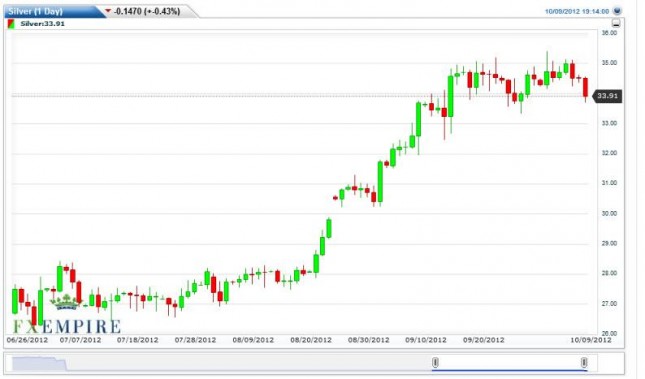 Silver Forecast October 10, 2012, Technical Analysis Silver Forecast October 10, 2012, Technical Analysis