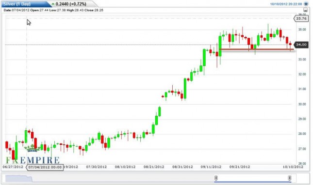 Silver Forecast October 11, 2012, Technical Analysis Silver Forecast October 11, 2012, Technical Analysis
