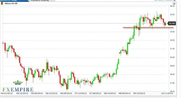 Silver Forecast October 12, 2012, Technical Analysis Silver Forecast October 12, 2012, Technical Analysis