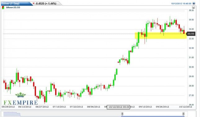 Silver Forecast October 15, 2012, Technical Analysis Silver Forecast October 15, 2012, Technical Analysis