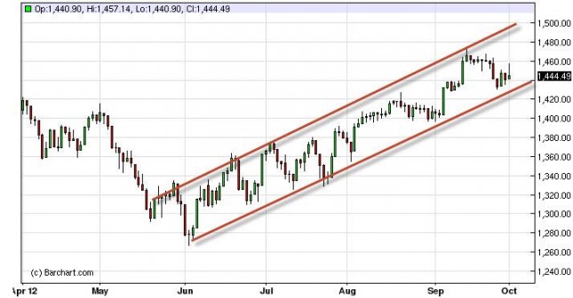 S&P 500 Index Forecast October 2, 2012, Technical Analysis S&P 500 Index Forecast October 2, 2012, Technical Analysis