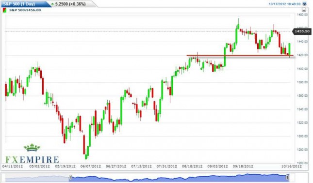 S&P 500 Index Forecast October 18, 2012, Technical Analysis S&P 500 Index Forecast October 18, 2012, Technical Analysis