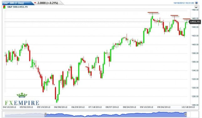 S&P 500 Index Forecast October 19, 2012, Technical Analysis S&P 500 Index Forecast October 19, 2012, Technical Analysis