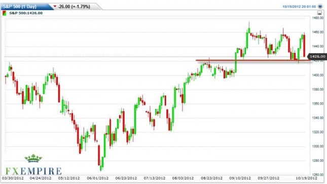 S&P 500 Index Forecast October 22, 2012, Technical Analysis S&P 500 Index Forecast October 22, 2012, Technical Analysis