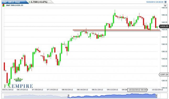 S&P 500 Futures Forecast October 23, 2012, Technical Analysis S&P 500 Futures Forecast October 23, 2012, Technical Analysis