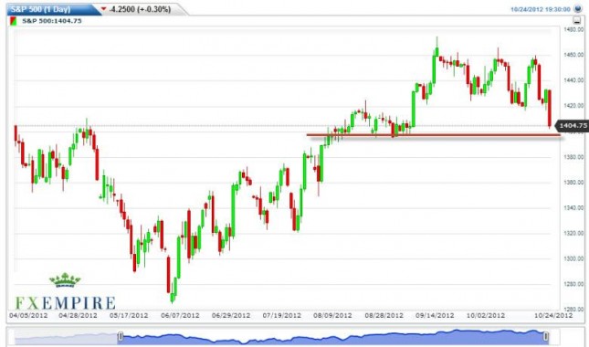 S&P 500 Futures Forecast October 25, 2012, Technical Analysis S&P 500 Futures Forecast October 25, 2012, Technical Analysis