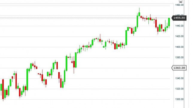 S&P 500 Index Forecast October 5, 2012, Technical Analysis S&P 500 Index Forecast October 5, 2012, Technical Analysis