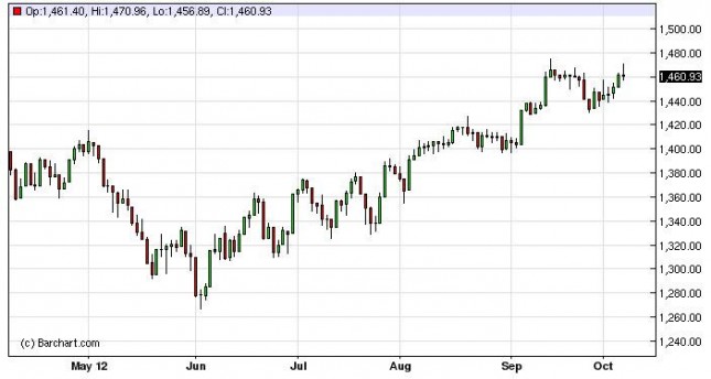 S&P 500 Index Forecast October 8, 2012, Technical Analysis S&P 500 Index Forecast October 8, 2012, Technical Analysis
