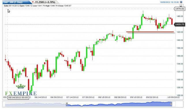 S&P 500 Index Forecast October 10, 2012, Technical Analysis S&P 500 Index Forecast October 10, 2012, Technical Analysis