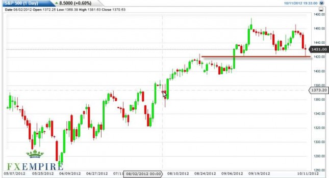 S&P 500 Index Forecast October 12, 2012, Technical Analysis S&P 500 Index Forecast October 12, 2012, Technical Analysis