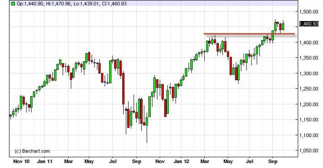 S&P 500 Index forecast for the week of October 8, 2012, Technical Analysis S&P 500 Index forecast for the week of October 8, 2012, Technical Analysis