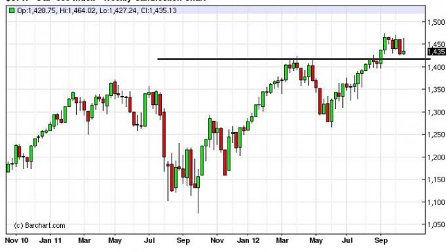 S&P 500 Index forecast for the week of October 22, 2012, Technical Analysis S&P 500 Index forecast for the week of October 22, 2012, Technical Analysis