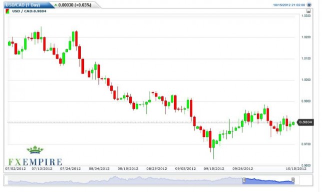 USD/CAD Forecast October 16, 2012, Technical Analysis USD/CAD Forecast October 16, 2012, Technical Analysis