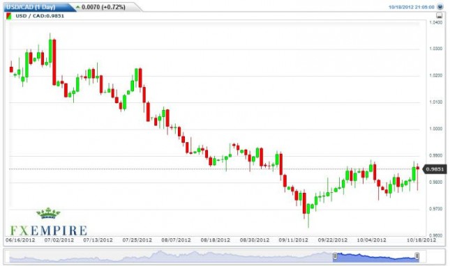 USD/CAD Forecast October 19, 2012, Technical Analysis USD/CAD Forecast October 19, 2012, Technical Analysis
