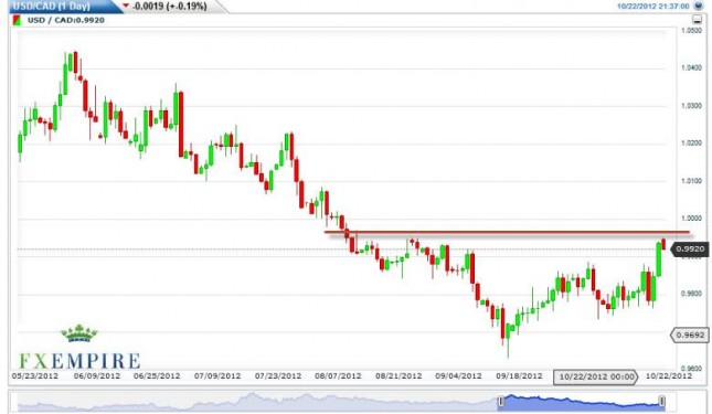 USD/CAD Forecast October 23, 2012, Technical Analysis USD/CAD Forecast October 23, 2012, Technical Analysis