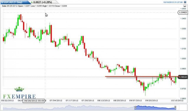 USD/CAD Forecast October 11, 2012, Technical Analysis USD/CAD Forecast October 11, 2012, Technical Analysis