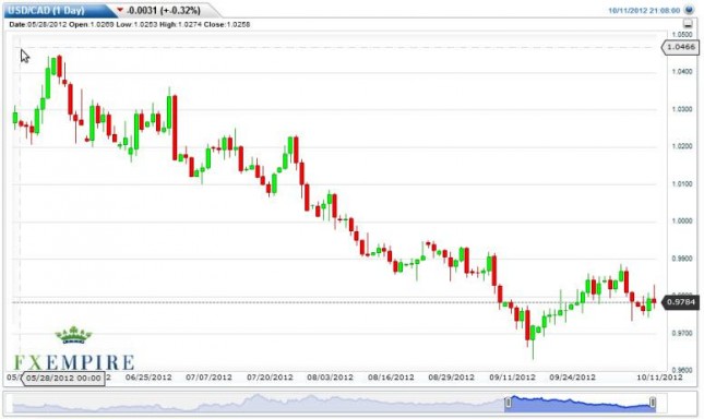 USD/CAD Forecast October 12, 2012, Technical Analysis USD/CAD Forecast October 12, 2012, Technical Analysis