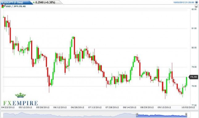 USD/JPY Forecast October 4, 2012, Technical Analysis USD/JPY Forecast October 4, 2012, Technical Analysis