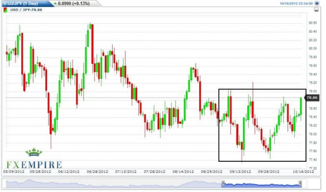 USD/JPY Forecast October 17, 2012, Technical Analysis USD/JPY Forecast October 17, 2012, Technical Analysis