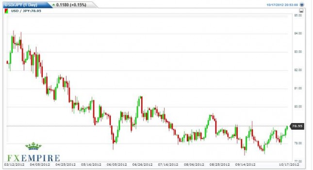 USD/JPY Forecast October 18, 2012, Technical Analysis USD/JPY Forecast October 18, 2012, Technical Analysis