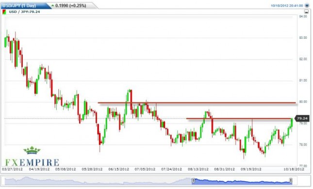 USD/JPY Forecast October 19, 2012, Technical Analysis USD/JPY Forecast October 19, 2012, Technical Analysis