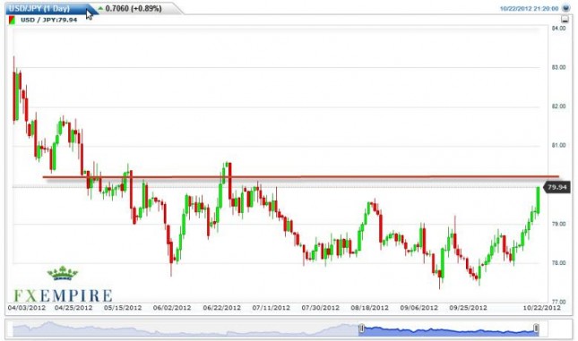 USD/JPY Forecast October 23, 2012, Technical Analysis USD/JPY Forecast October 23, 2012, Technical Analysis