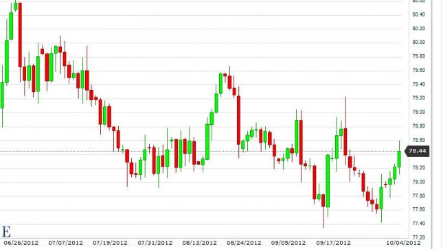 USD/JPY Forecast October 5, 2012, Technical Analysis USD/JPY Forecast October 5, 2012, Technical Analysis