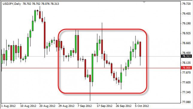 USD/JPY Forecast October 9, 2012, Technical Analysis USD/JPY Forecast October 9, 2012, Technical Analysis