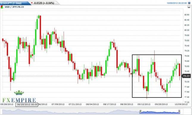 USD/JPY Forecast October 10, 2012, Technical Analysis USD/JPY Forecast October 10, 2012, Technical Analysis