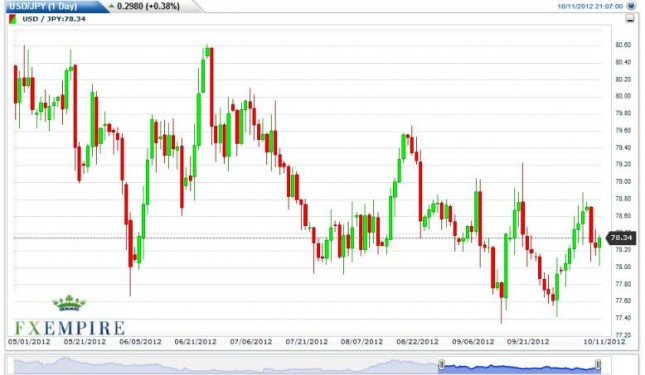 USD/JPY Forecast October 12, 2012, Technical Analysis USD/JPY Forecast October 12, 2012, Technical Analysis