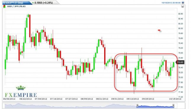 USD/JPY Forecast October 16, 2012, Technical Analysis USD/JPY Forecast October 16, 2012, Technical Analysis